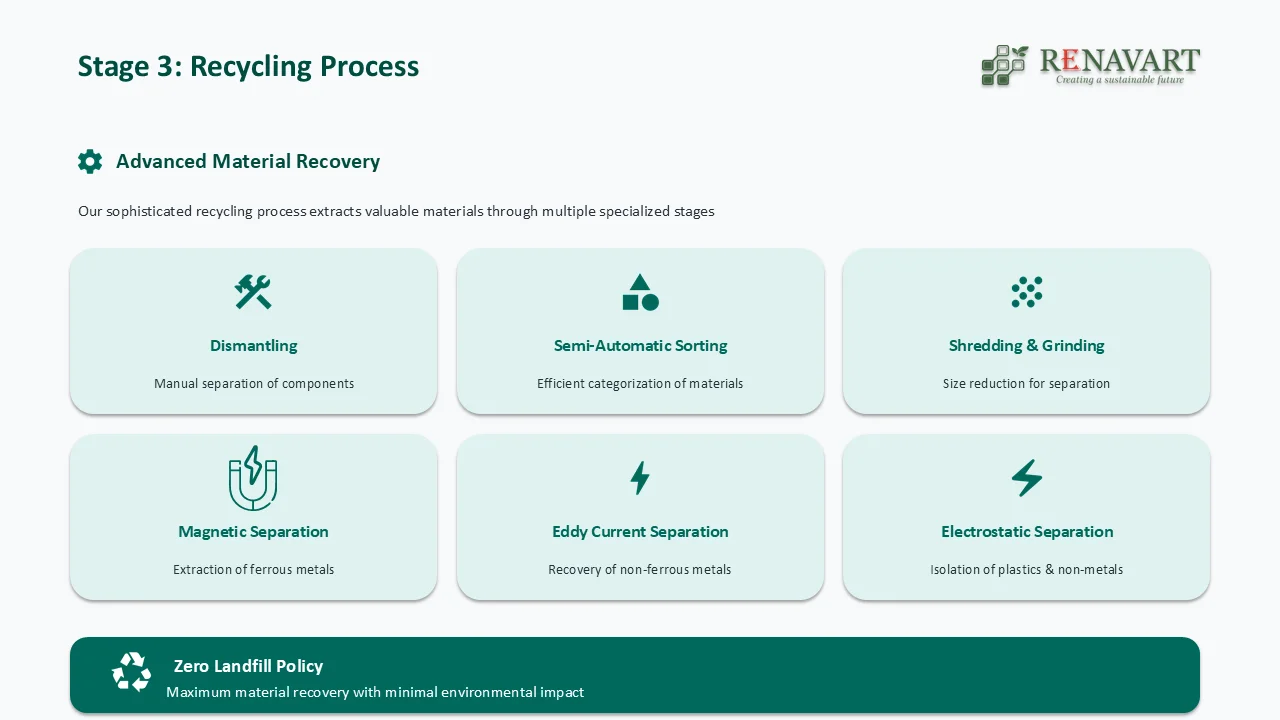 Material Recovery Process